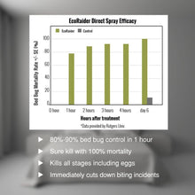 EcoRaider Bed Bug Killer Spray 1 Gallon Jug, Green + Non-toxic, 100% Kill + Extended Protection