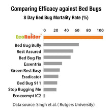 EcoRaider Bed Bug Killer Spray 1 Gallon Jug, Green + Non-toxic, 100% Kill + Extended Protection